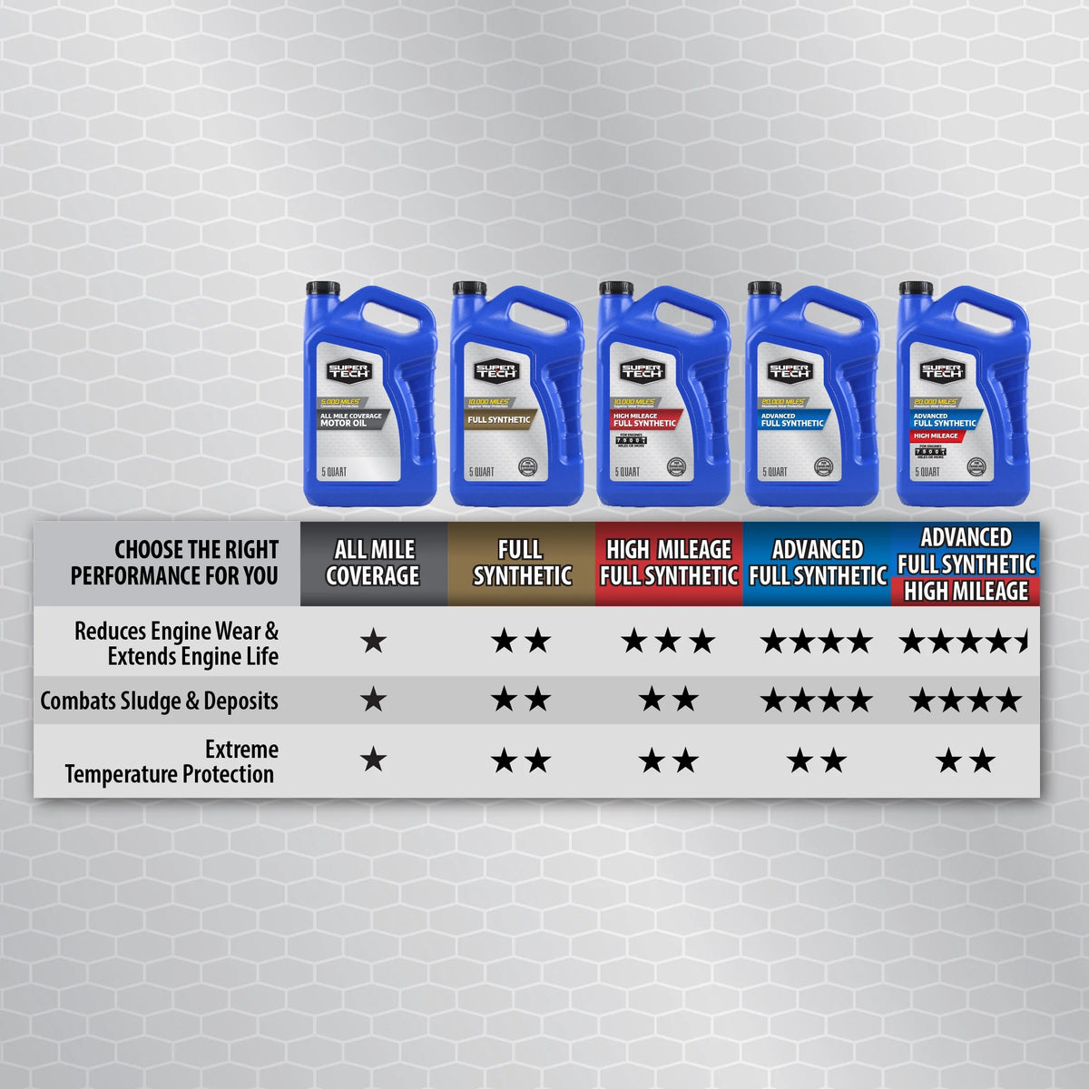 Full Synthetic SAE 5W-20 Motor Oil, 5 Quarts X8149